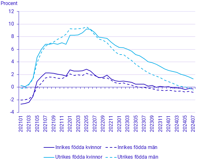 Befolkningens arbetsmarknadsstatus, juli 2024