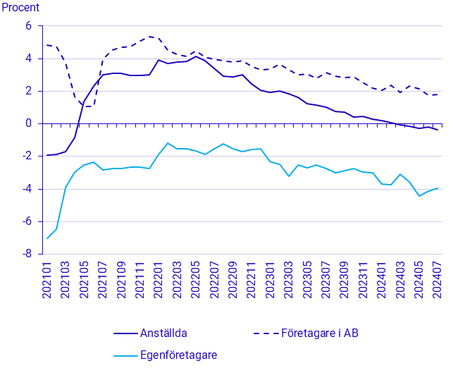 Befolkningens arbetsmarknadsstatus, juli 2024