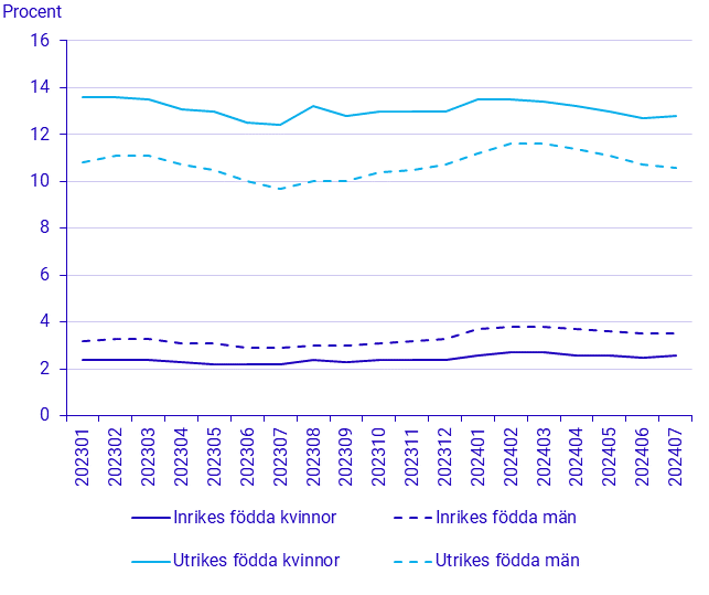 Befolkningens arbetsmarknadsstatus, juli 2024