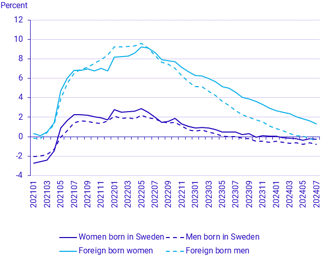 Population by Labour market status, July 2024