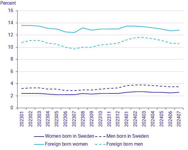 Population by Labour market status, July 2024