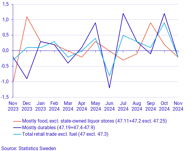 Turnover in retail trade, November 2024