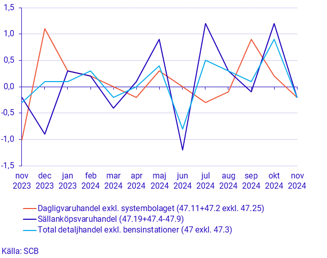 Detaljhandelns försäljning, november 2024