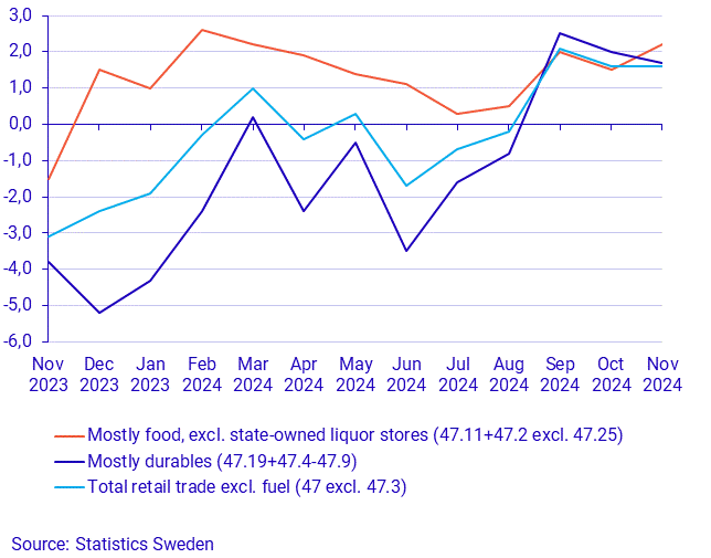 Turnover in retail trade, November 2024