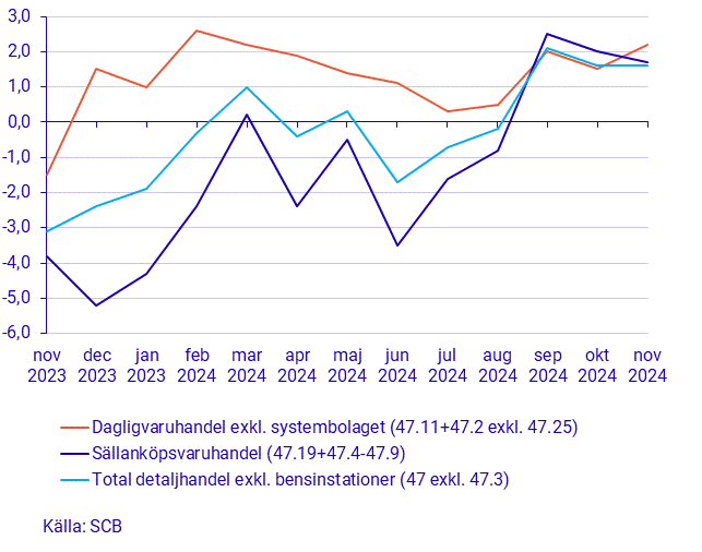 Detaljhandelns försäljning, november 2024