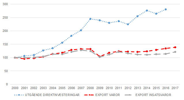 Index för svenska direktinvesteringar, export och export av insatsvaror. Destination EU.