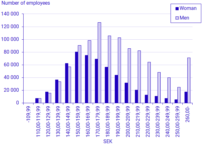 Graph: Number of employees by hourly wage interval and sex, 2022