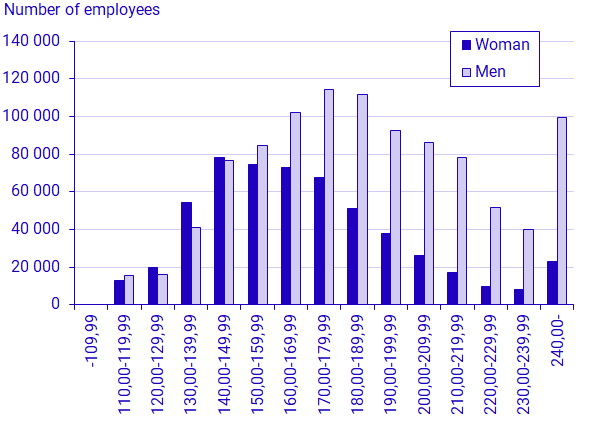 Number Of Employees By Hourly Wage Interval And Sex 2021