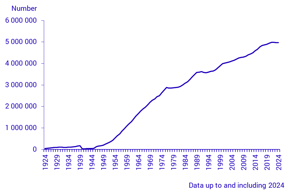 diagram: Registered passenger cars in use, 1923–2024