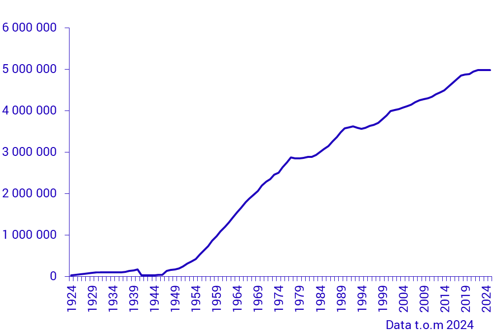 diagram: Registrerade personbilar i trafik 1923–2024