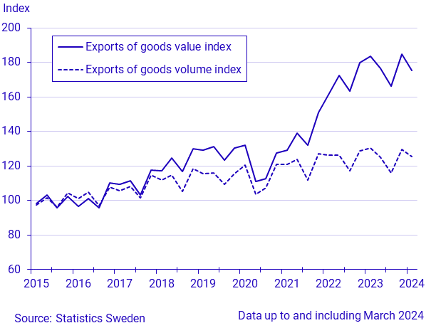 Exports and imports of goods, March 2024, in current prices and in constant prices