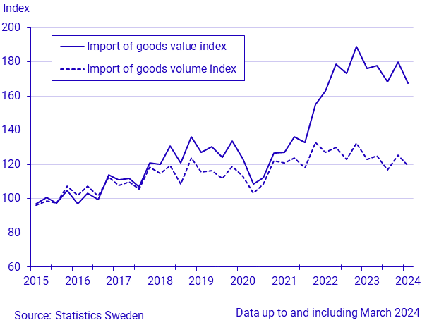 Exports and imports of goods, March 2024, in current prices and in constant prices