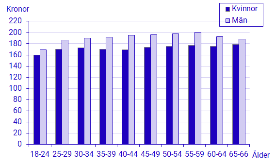 Diagram: Genomsnittlig timlön efter ålder och kön, 2021