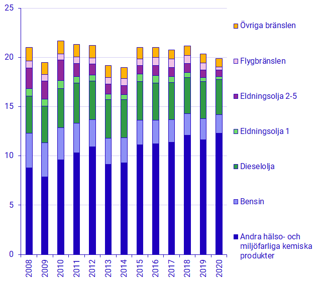 Diagram Användning av kemiska produkter inklusive petroleumbränslen, 2008–2020
