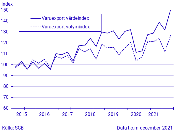 Export och import av varor, december 2021, i löpande och fasta priser