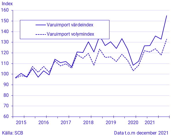 Export och import av varor, december 2021, i löpande och fasta priser