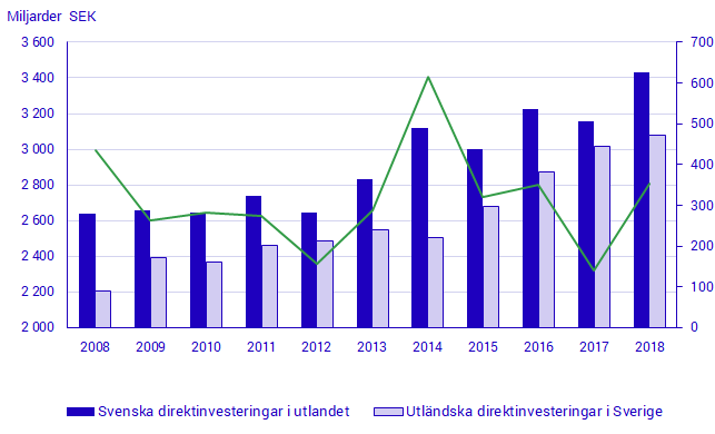 Direktinvesteringstillgångar, 2008-2018