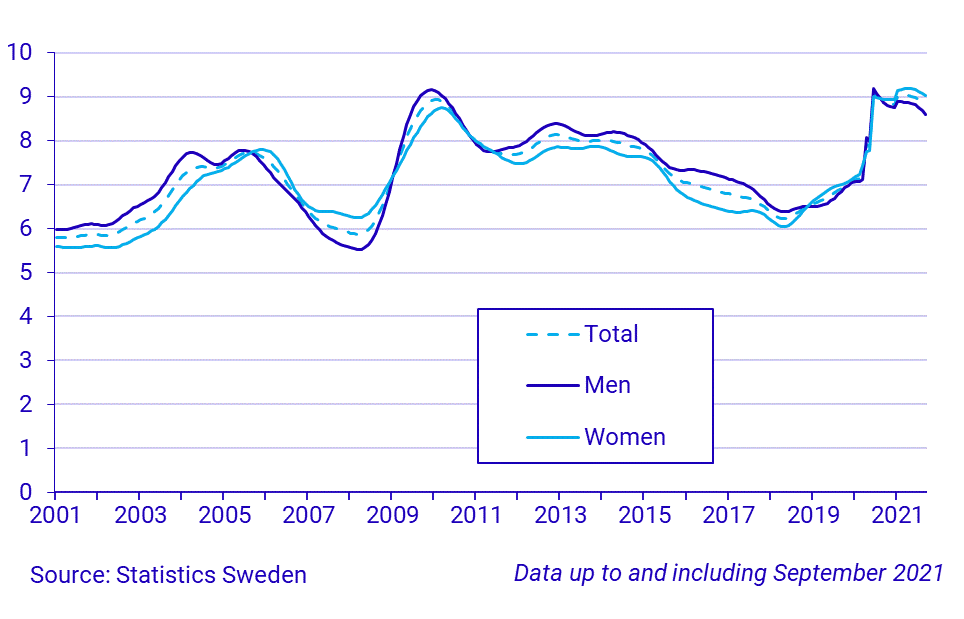 Time series on the unemployment rate, persons 15-74 years