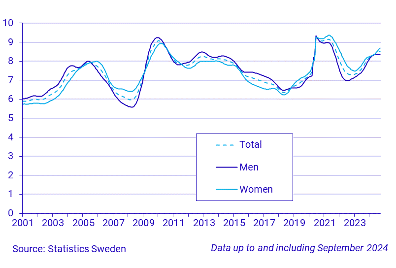 Time series on the unemployment rate, persons 15-74 years