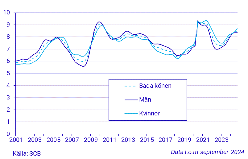 Tidsserie över arbetslöshetstalet, 15-74 år