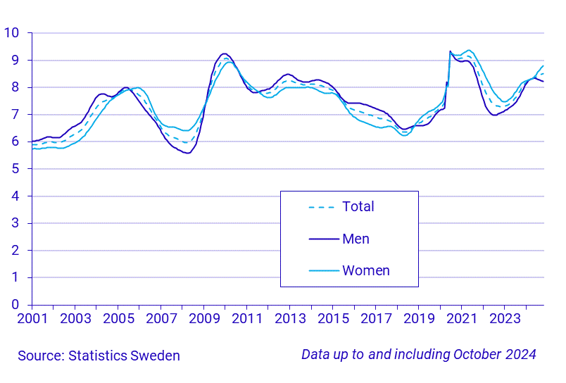 Time series on the unemployment rate, persons 15-74 years