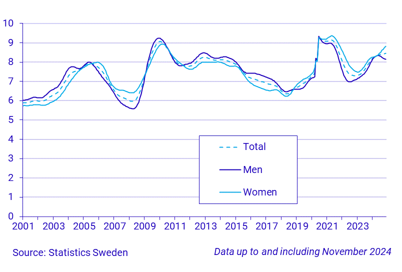 Time series on the unemployment rate, persons 15-74 years