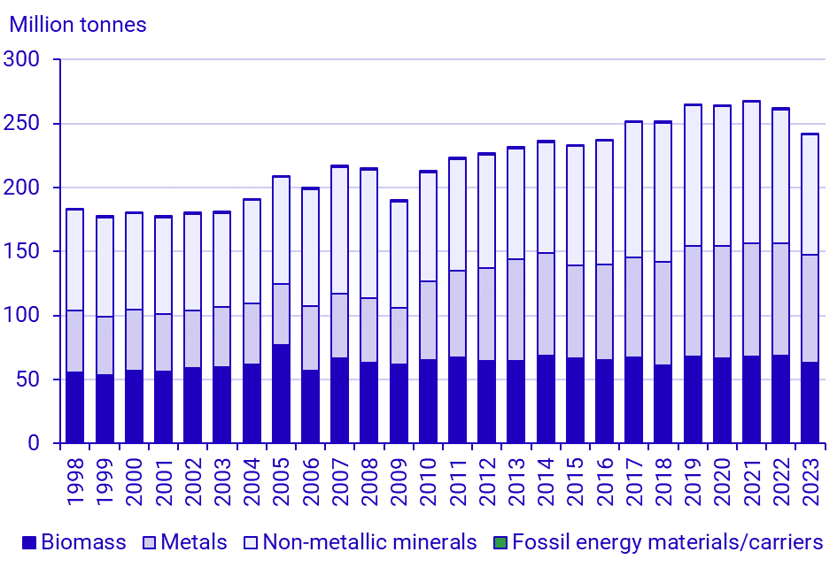 Graph: Domestic extraction, by category of material, 1998–2023