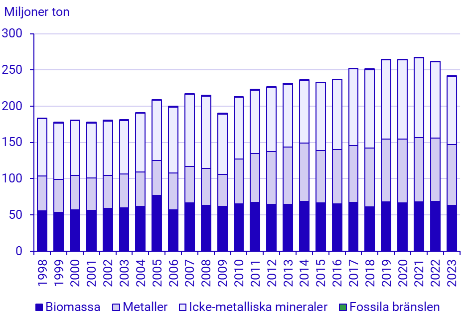 Diagram: Inhemsk utvinning per materialkategori i Sverige 1998-2023