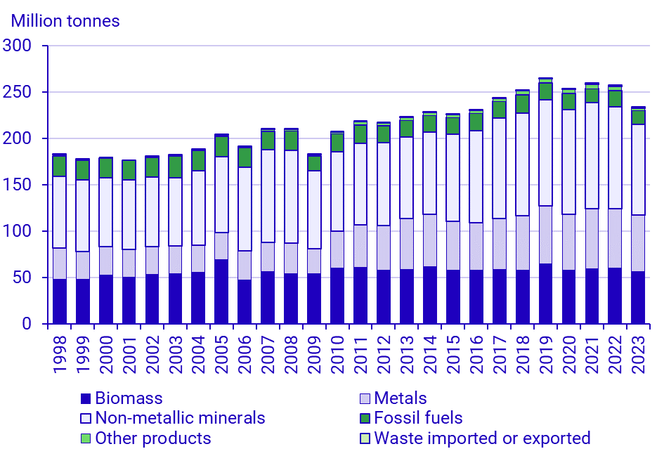 Graph: Domestic material consumption, by category of material, 1998–2023