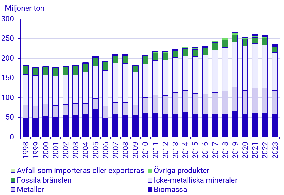 Diagram: Inhemsk materialkonsumtion per materialkategori, Sverige 1998–2023