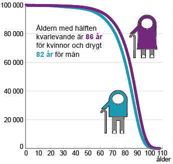 Linjediagram över antal kvarlevande år 2012 per ålder av 100 000 hypotetiskt födda kvinnor och män i Sverige