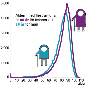 Linjediagram över antal avlidna år 2012 i olika åldrar av 100 000 hypotetiskt födda kvinnor och män i Sverige