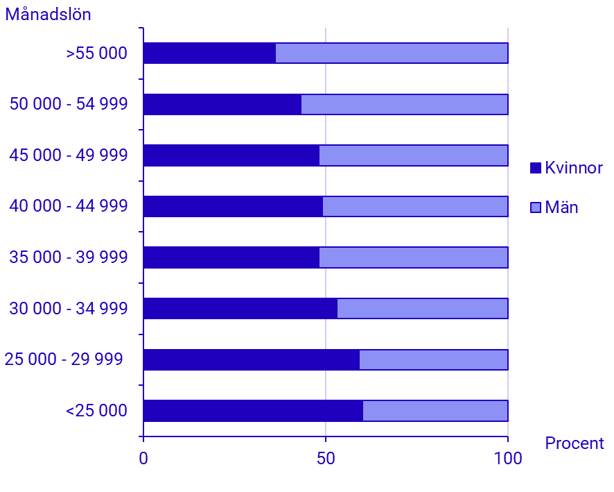 Diagram: Andel kvinnor och män efter löneintervall 2020 Diagram: Andel kvinnor och män efter löneintervall 2024