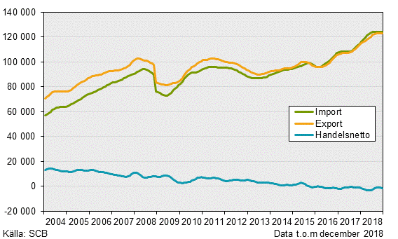 Varuexport, varuimport och handelsnetto, december 2018, i löpande priser