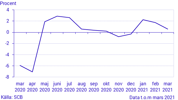 Månatlig indikator över hushållens konsumtionsutgifter, mars 2021