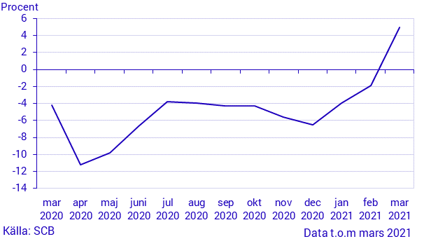Månatlig indikator över hushållens konsumtionsutgifter, mars 2021