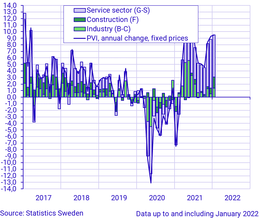 Private Sector Production Increased In January 2022