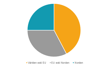 Export av tjänster och destination år 2016 (i procent) I diagrammet ingår Norge i Norden men inte i EU