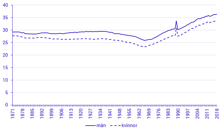 Genomsnittlig ålder vid första äktenskap 1871-2018
