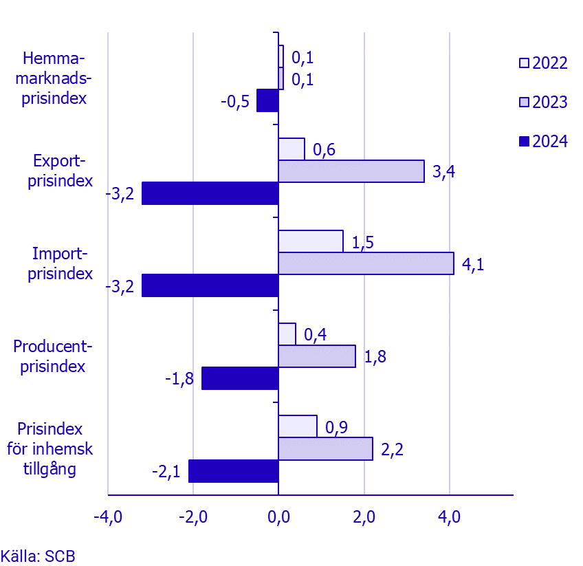 Prisindex i producent- och importled, september 2024