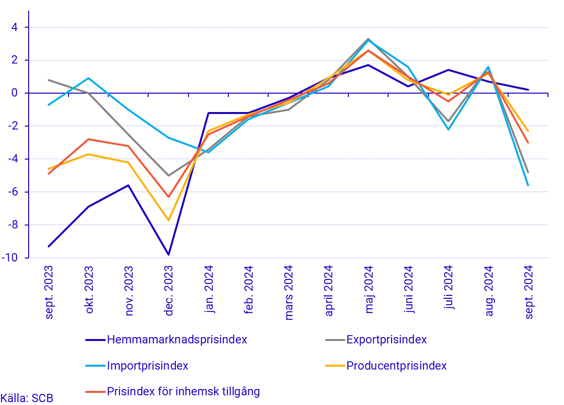 Prisindex i producent- och importled, september 2024