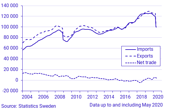 Exports, imports and net trade of goods