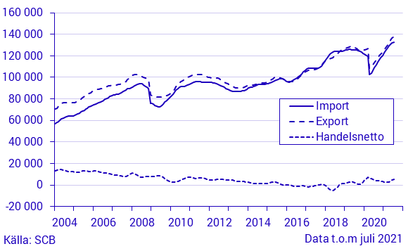 Export, import och handelsnetto