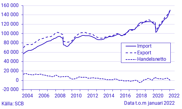 Export, import och handelsnetto