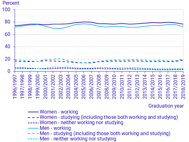 Graph: Employment in the year after graduating from higher education, by sex. Higher education graduates 1996/97–2018/19