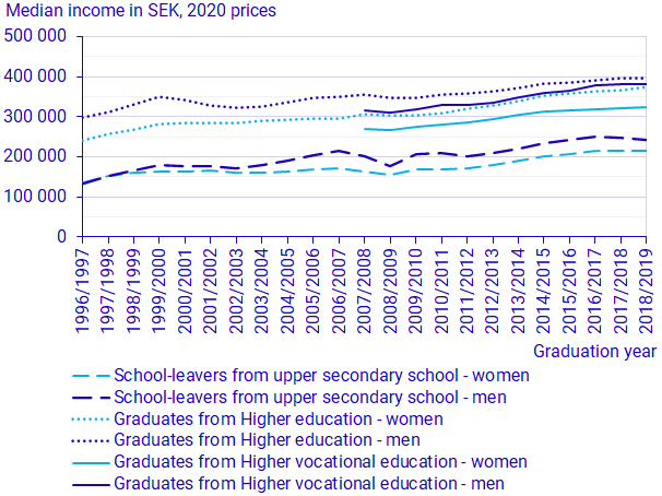 Graph: Annual earned income (median) in the year following graduation year in 2020 prices, by form of education and sex. Upper secondary school leavers and higher education graduates 1996/97–2018/19, and higher vocational education graduates 2007/08–2018/19 