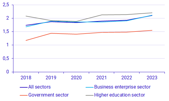 Graph: Intramural R&D expenditure per full-time equivalent by sector, 2018-2023