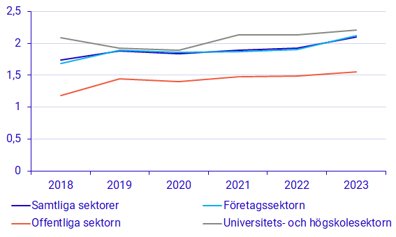 Diagram: Utgifter för egen FoU per heltidsekvivalent efter sektor, 2018-2023