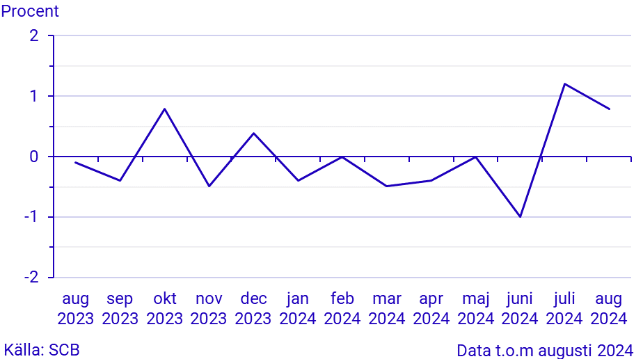 Månatlig indikator över hushållens konsumtionsutgifter, augusti 2024