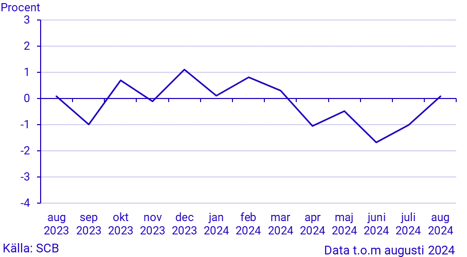 Månatlig indikator över hushållens konsumtionsutgifter, augusti 2024